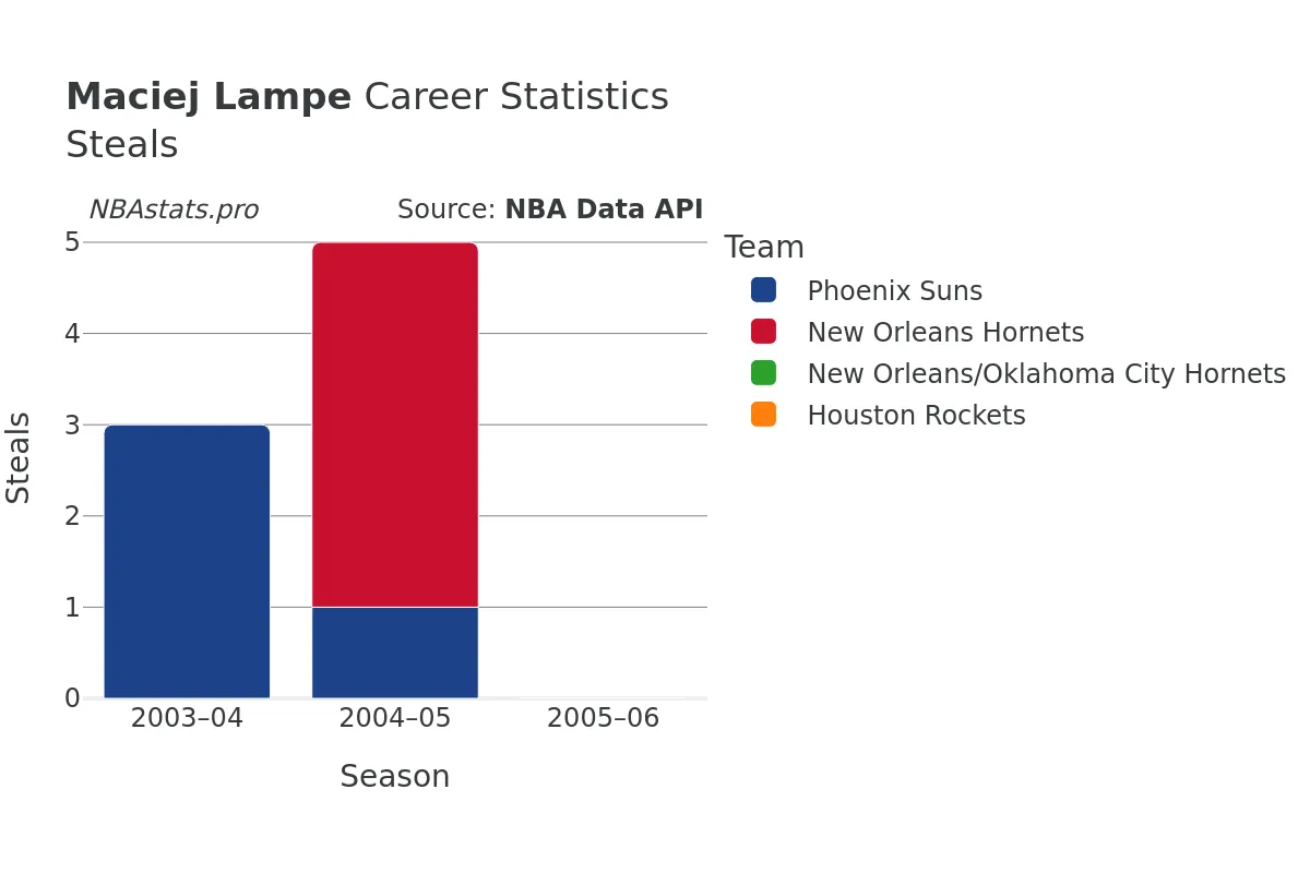 Maciej Lampe Steals Career Chart