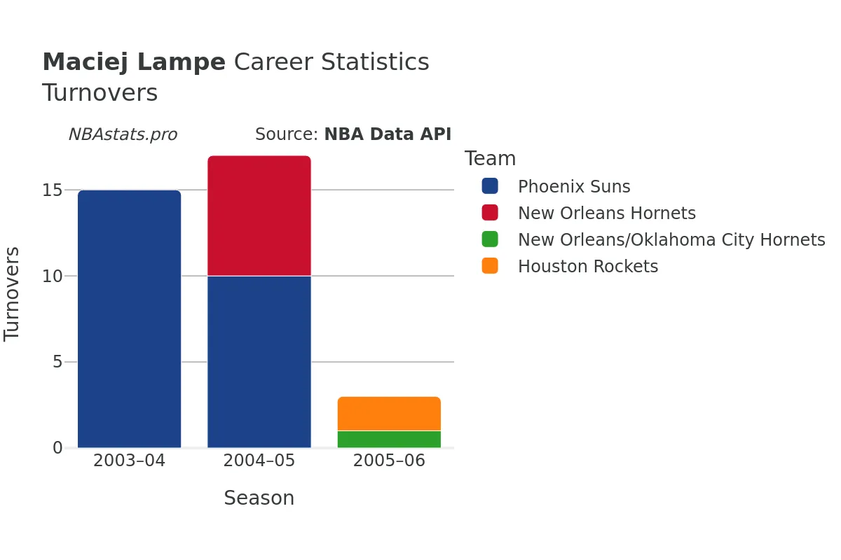 Maciej Lampe Turnovers Career Chart