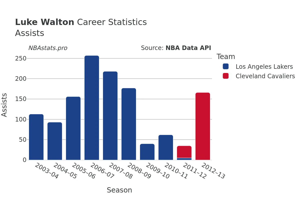 Luke Walton Assists Career Chart