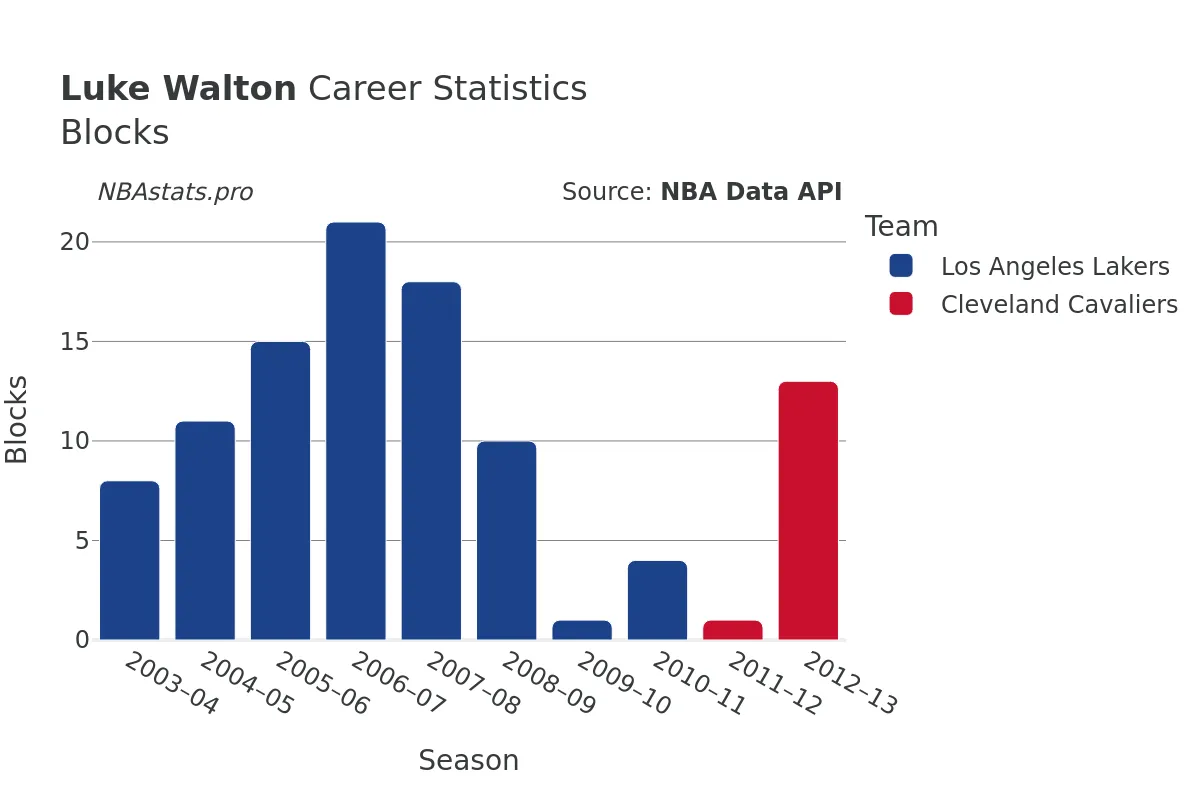 Luke Walton Blocks Career Chart