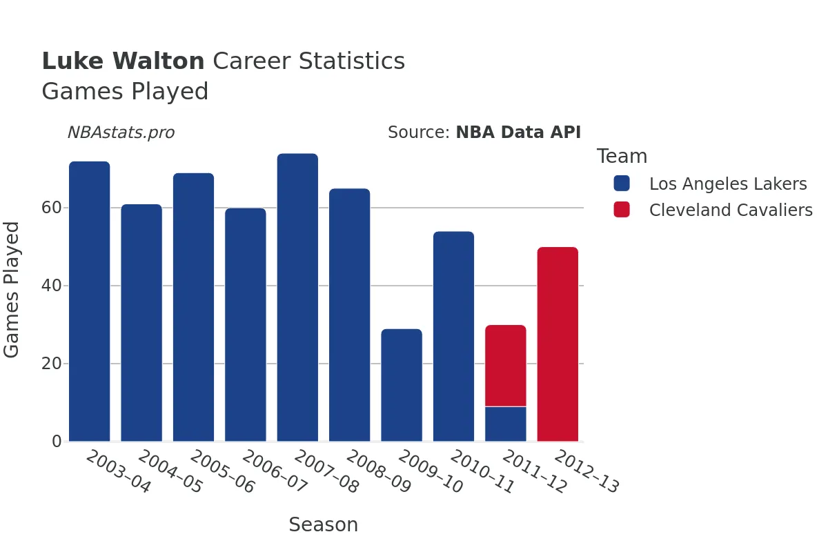 Luke Walton Games–Played Career Chart