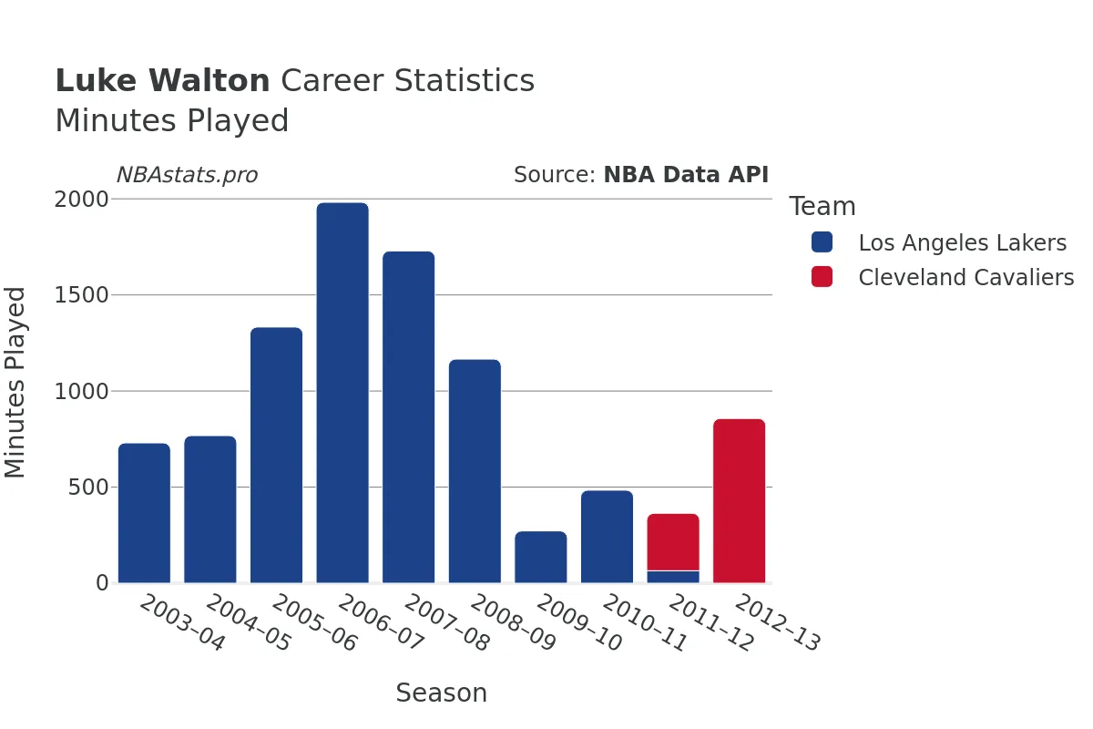 Luke Walton Minutes–Played Career Chart