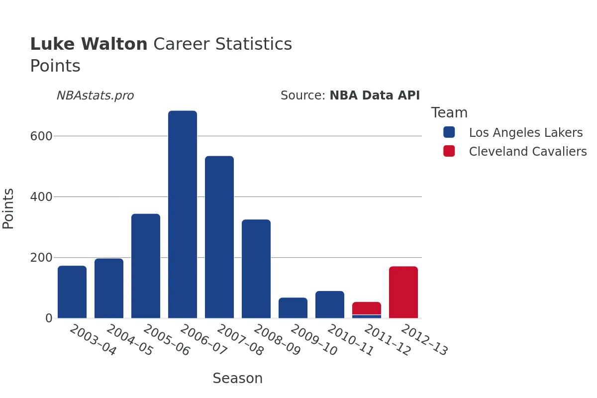 Luke Walton Points Career Chart