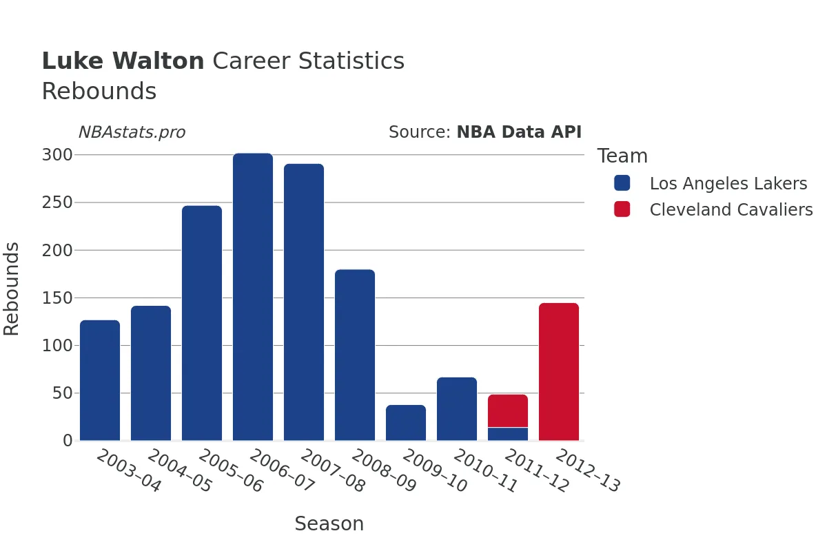 Luke Walton Rebounds Career Chart