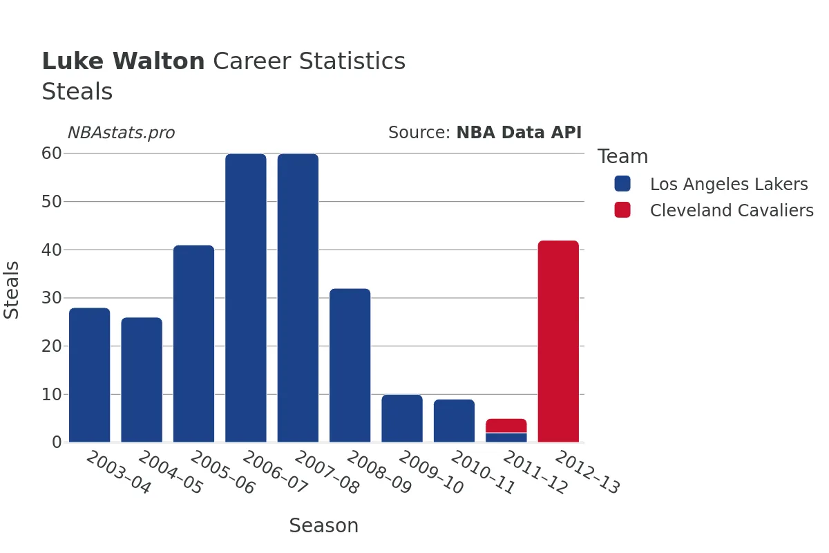 Luke Walton Steals Career Chart