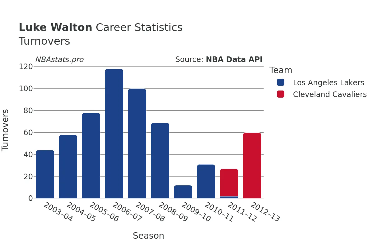 Luke Walton Turnovers Career Chart