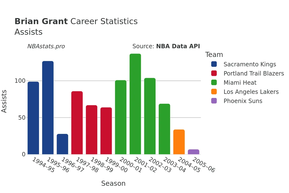 Brian Grant Assists Career Chart