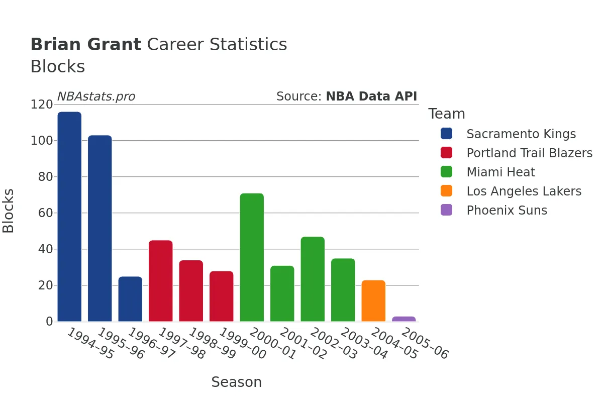 Brian Grant Blocks Career Chart