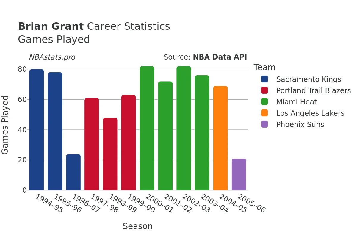 Brian Grant Games–Played Career Chart