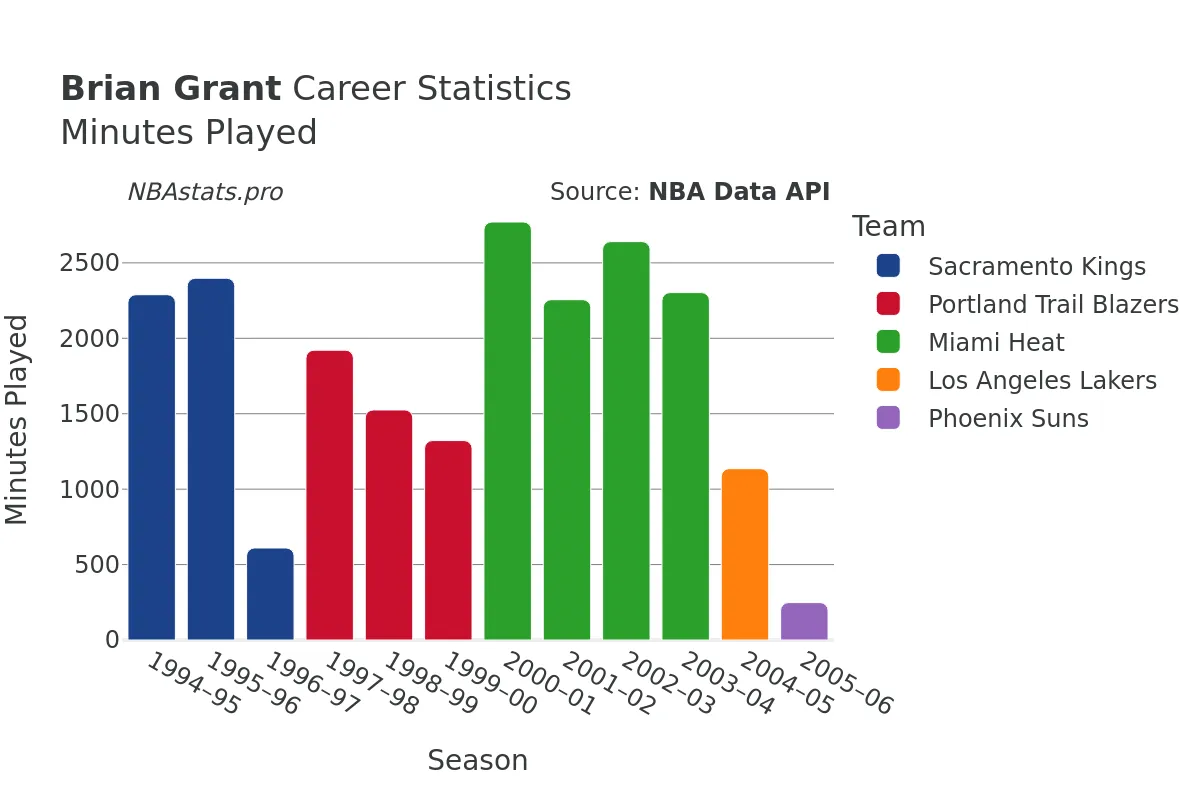 Brian Grant Minutes–Played Career Chart