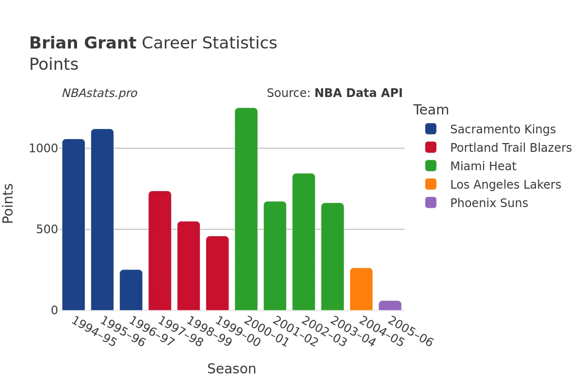 Brian Grant Points Career Chart