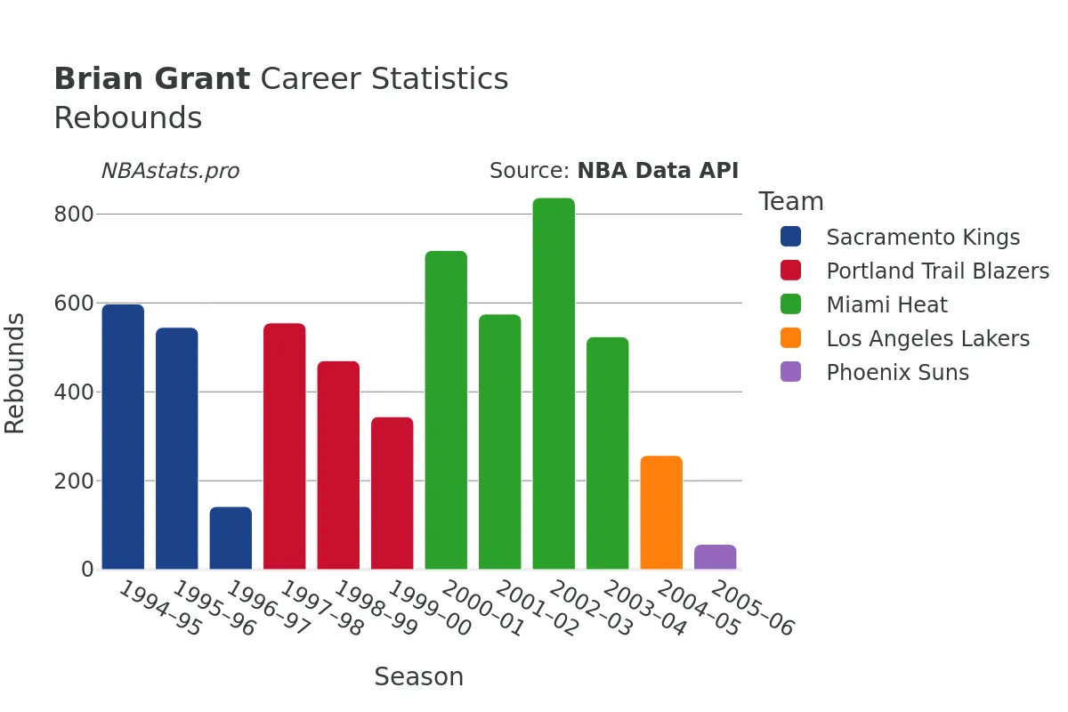 Brian Grant Rebounds Career Chart