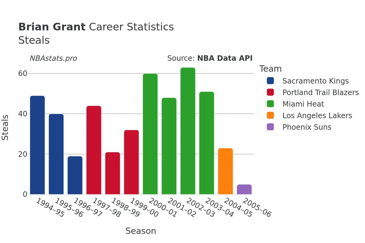 Brian Grant Steals Career Chart