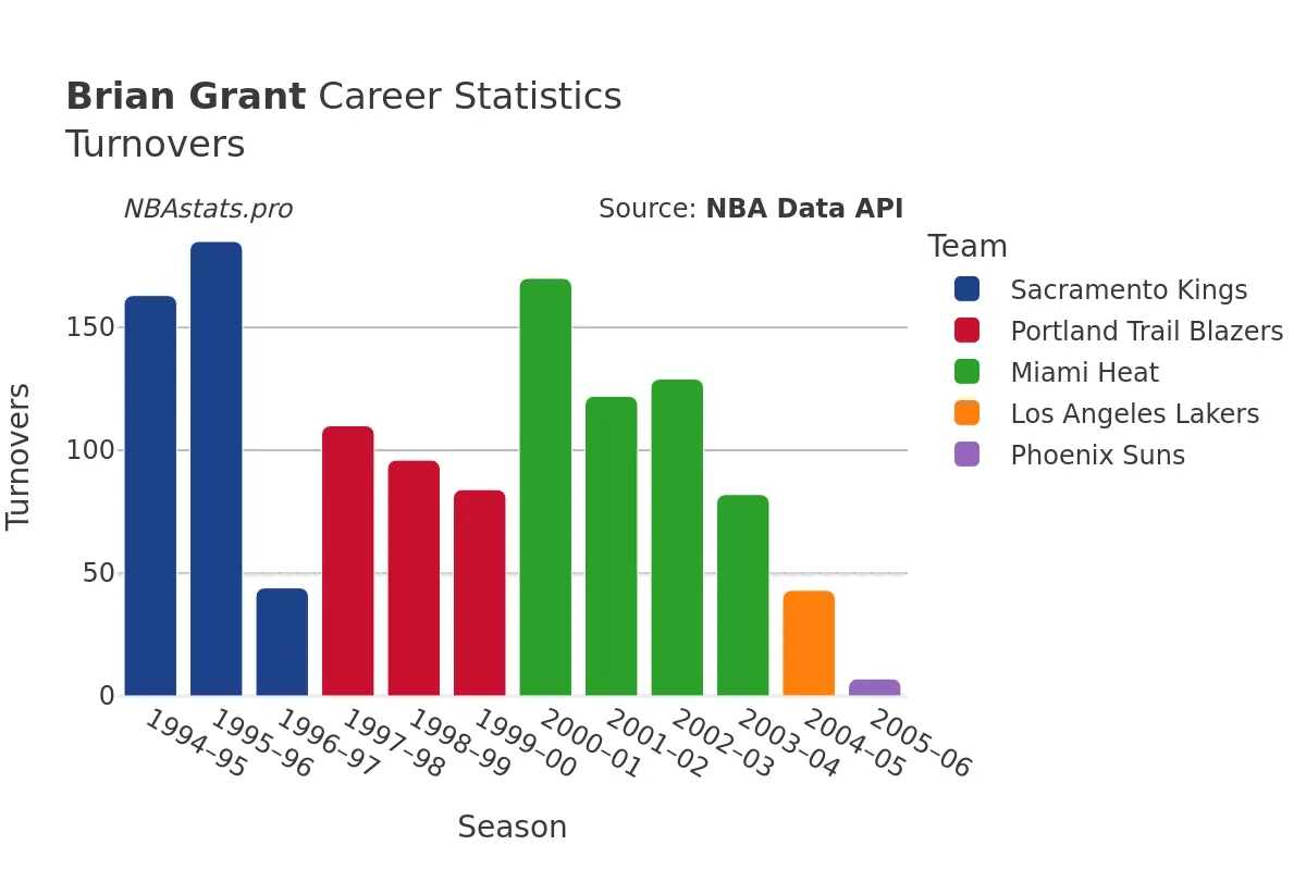 Brian Grant Turnovers Career Chart