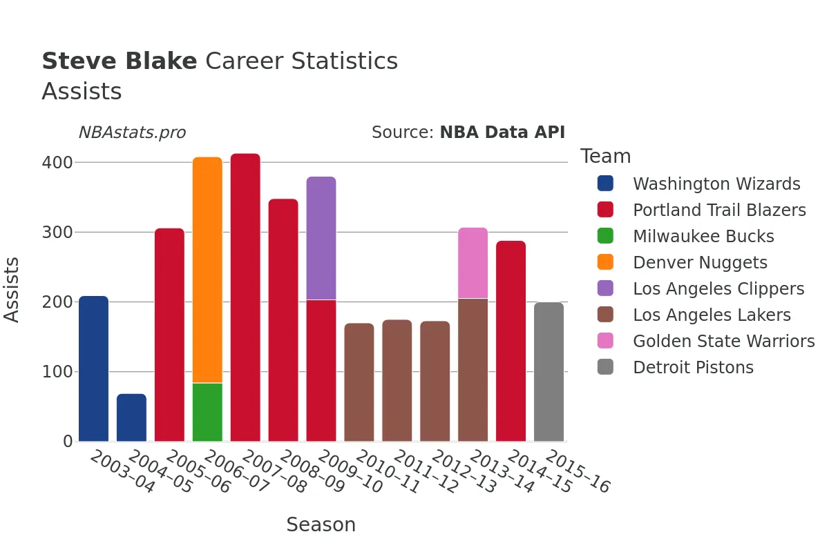 Steve Blake Assists Career Chart