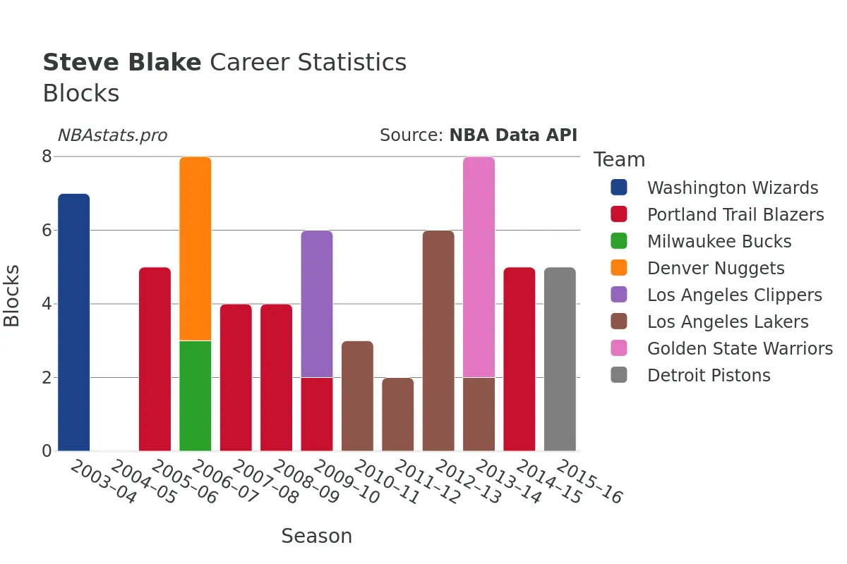 Steve Blake Blocks Career Chart