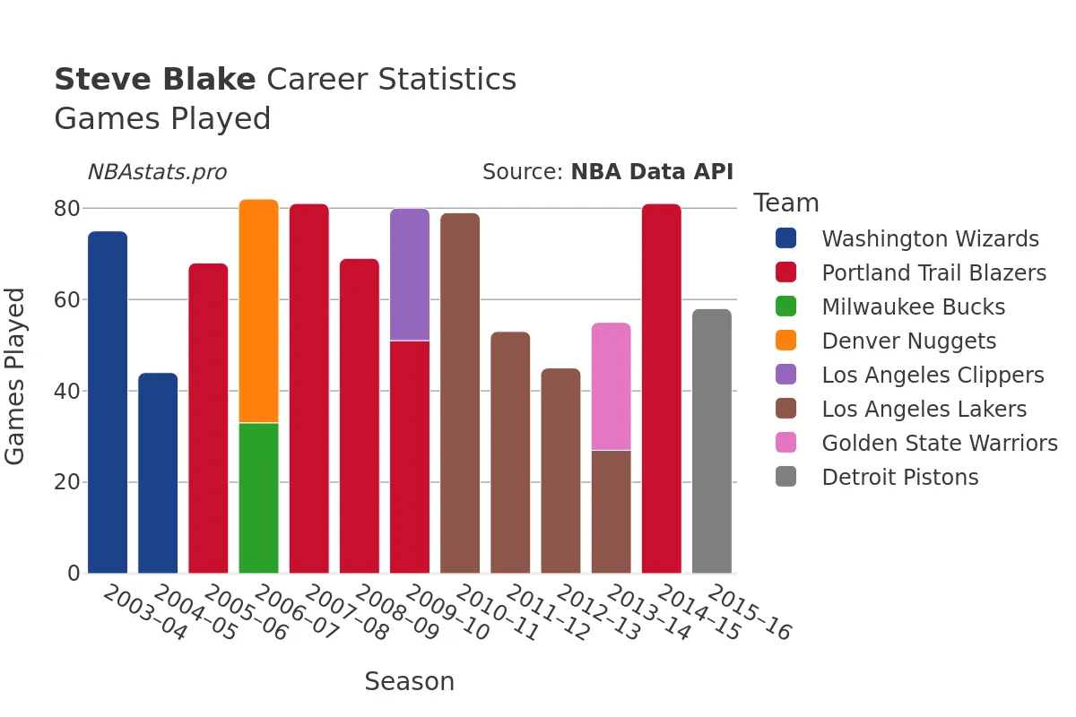 Steve Blake Games–Played Career Chart