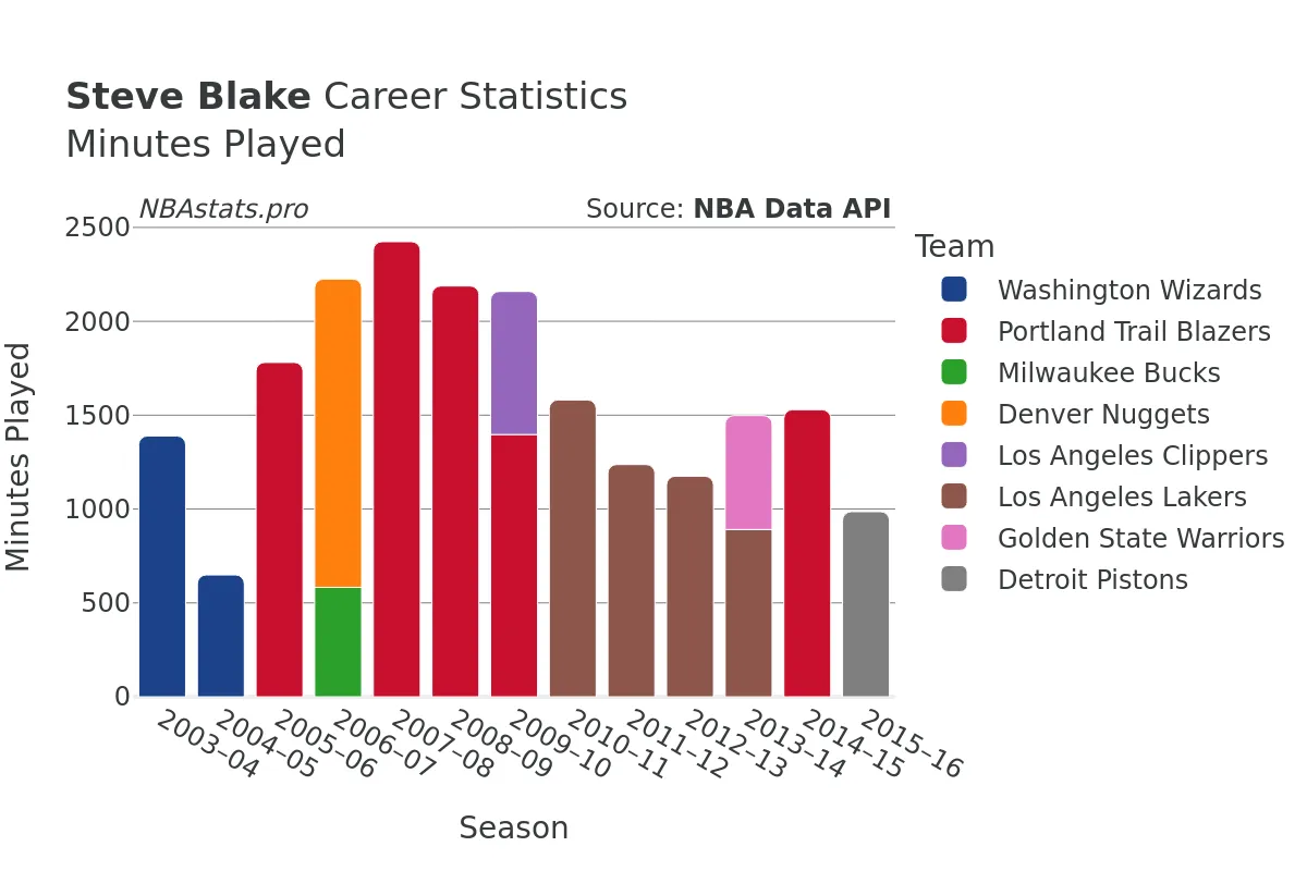 Steve Blake Minutes–Played Career Chart