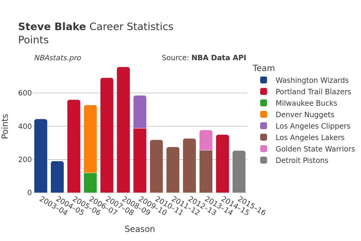 Steve Blake Points Career Chart