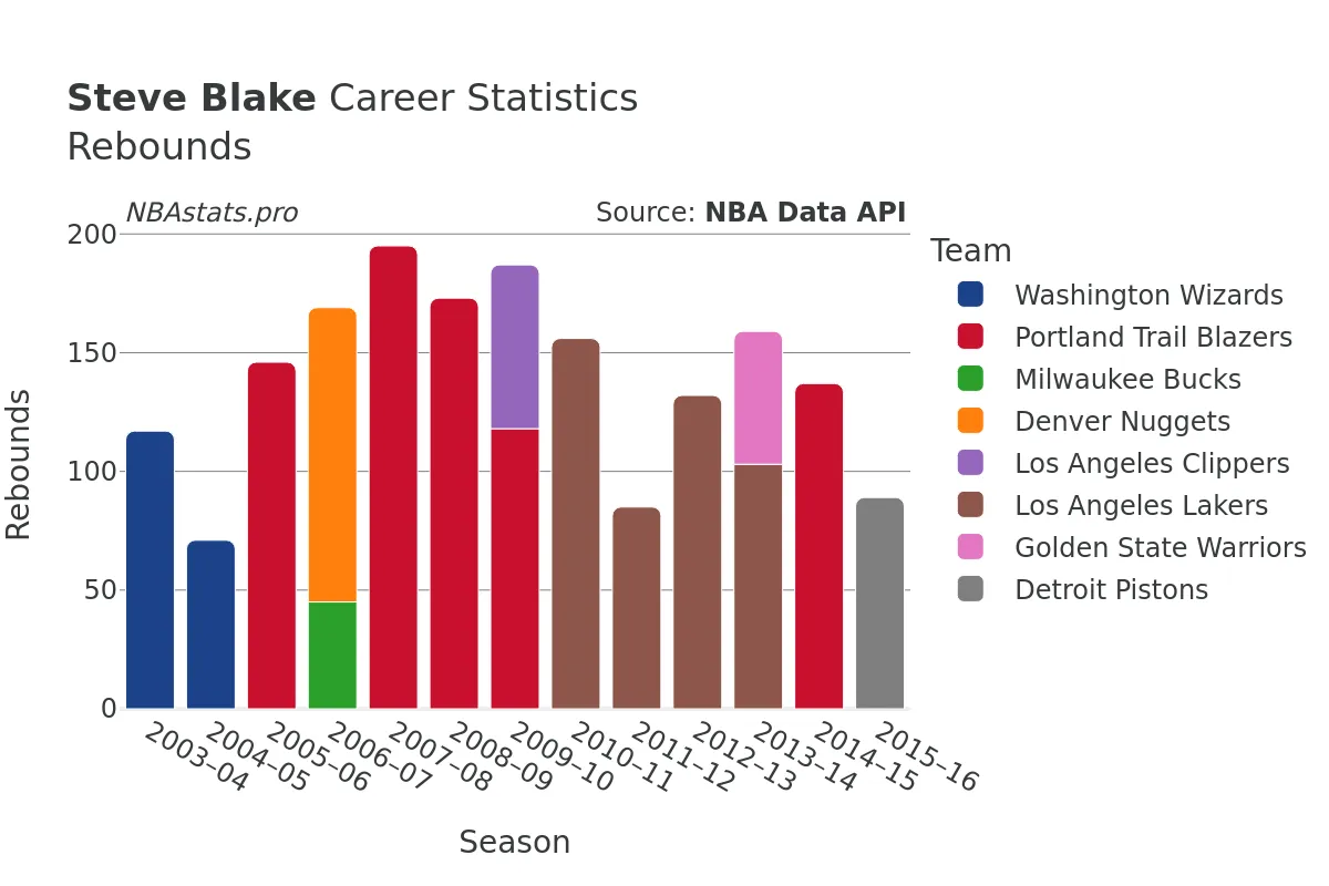 Steve Blake Rebounds Career Chart