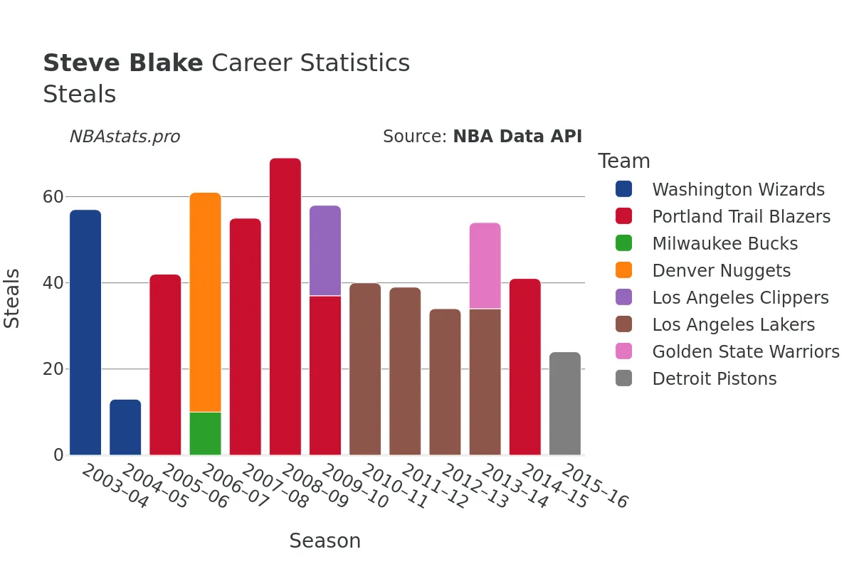 Steve Blake Steals Career Chart