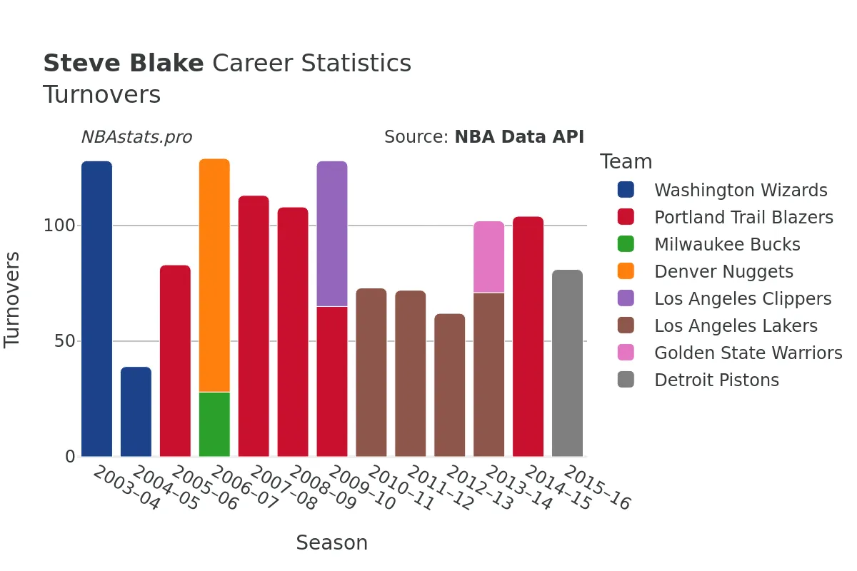 Steve Blake Turnovers Career Chart