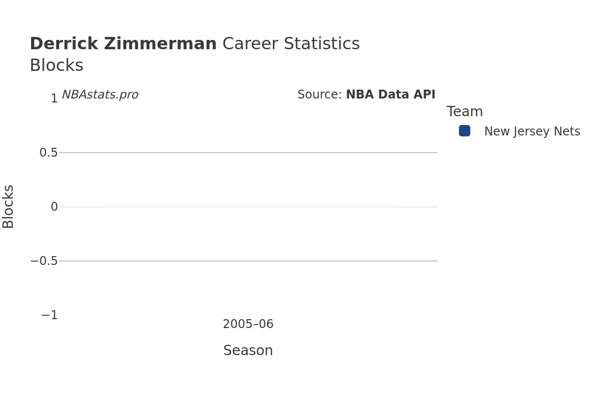 Derrick Zimmerman Blocks Career Chart
