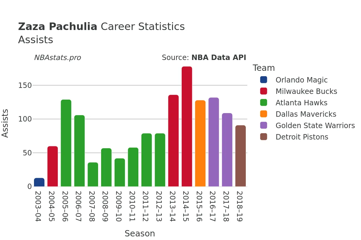 Zaza Pachulia Assists Career Chart