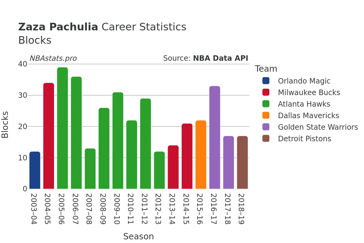 Zaza Pachulia Blocks Career Chart