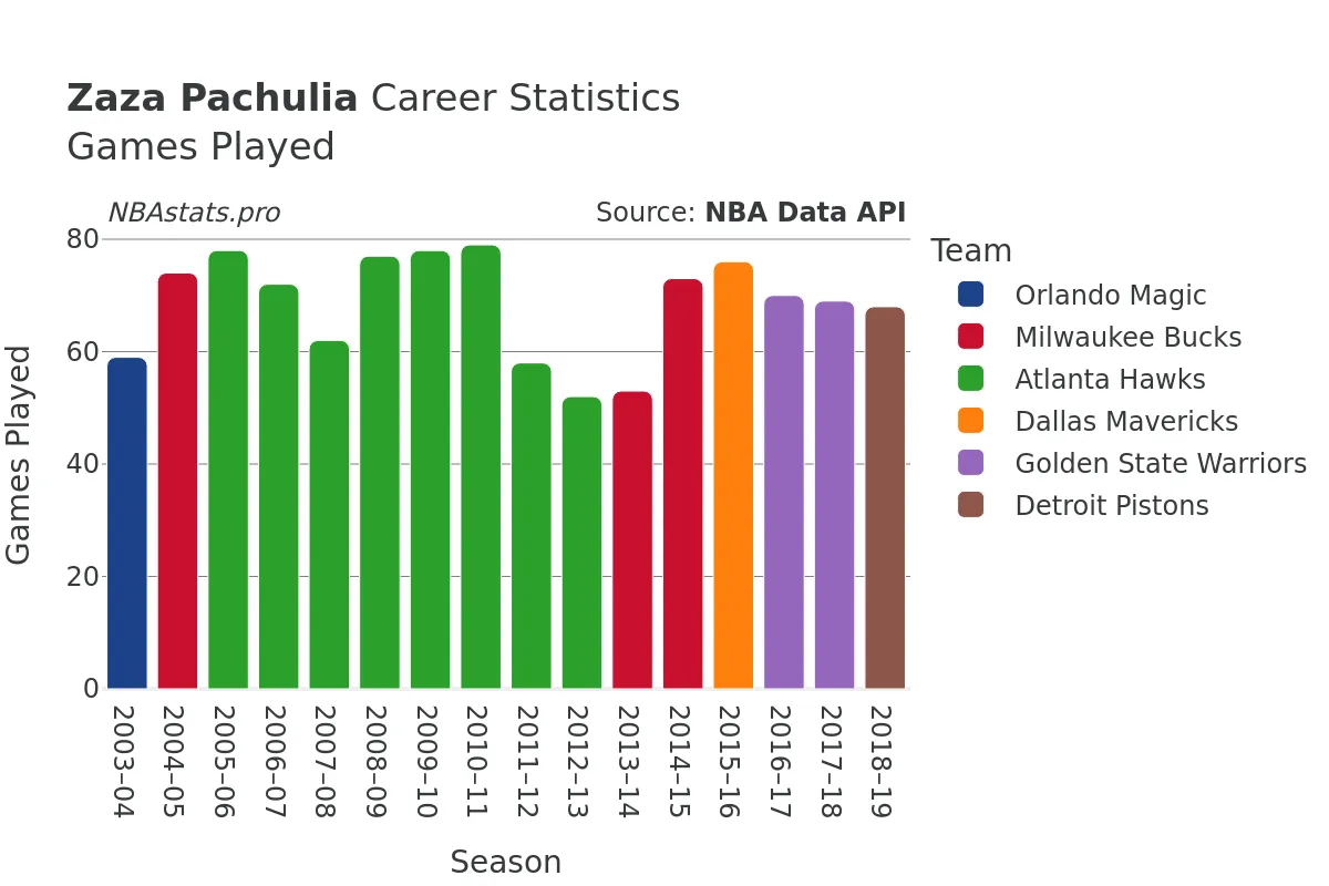 Zaza Pachulia Games–Played Career Chart