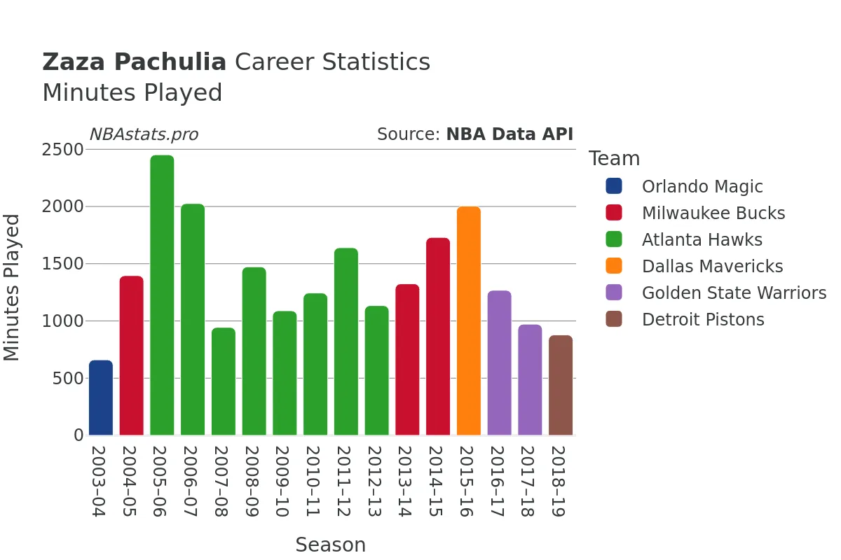 Zaza Pachulia Minutes–Played Career Chart