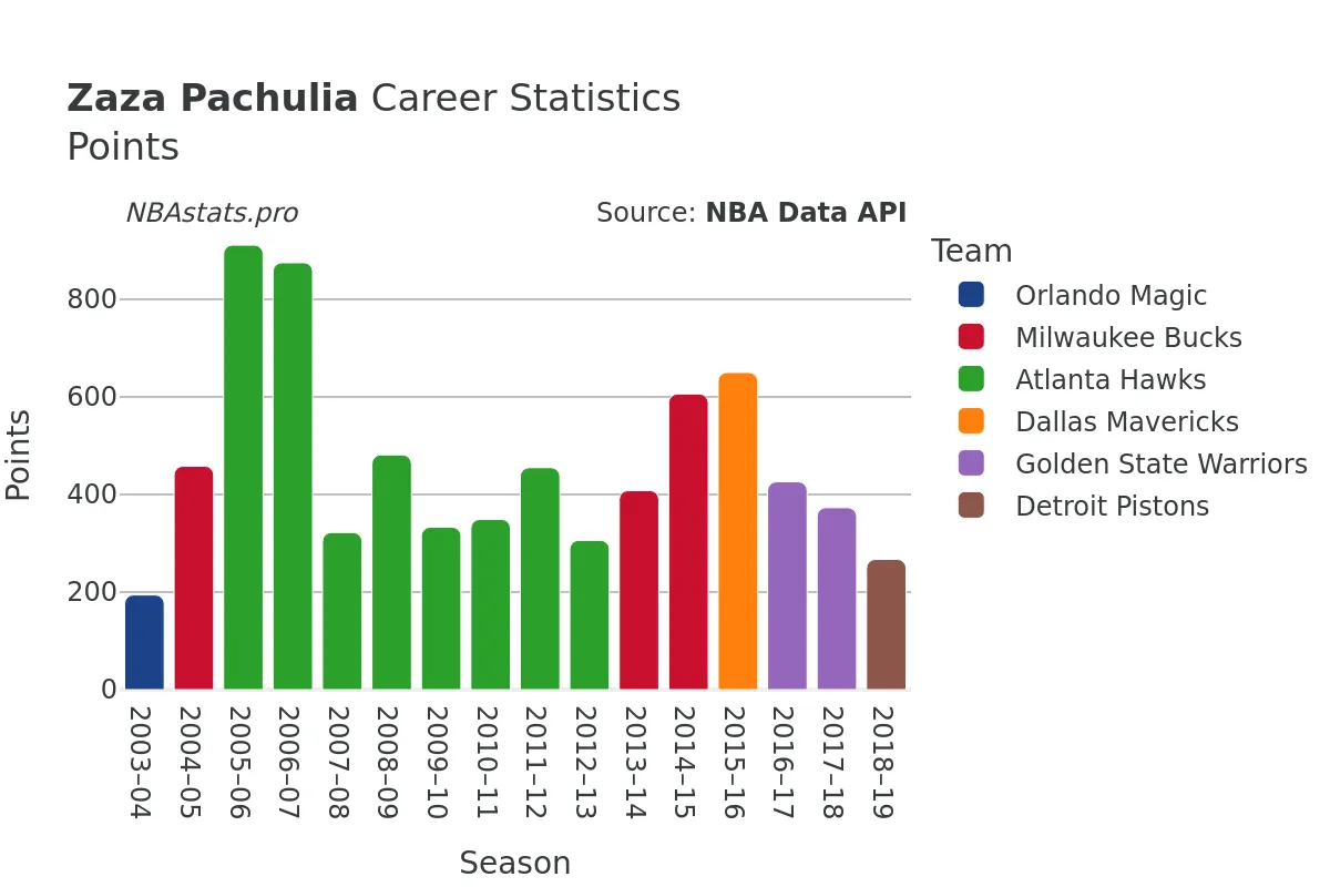 Zaza Pachulia Points Career Chart