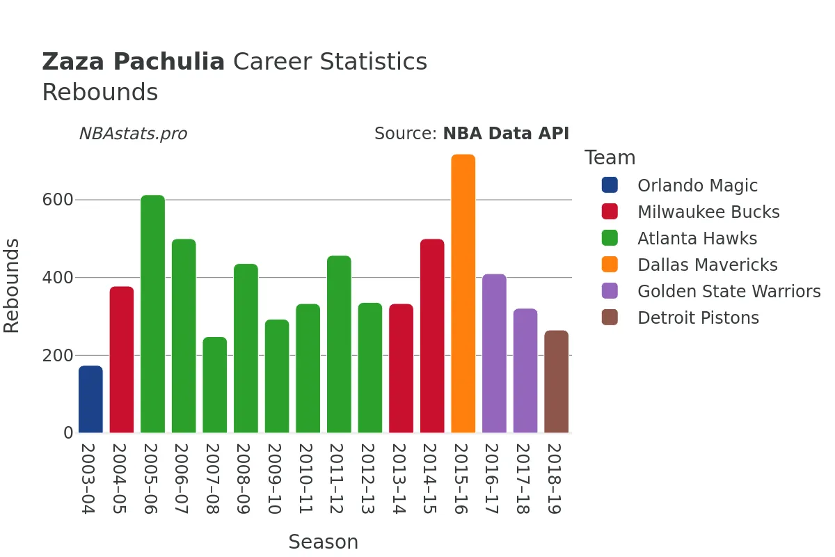 Zaza Pachulia Rebounds Career Chart