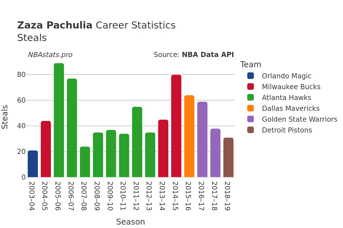 Zaza Pachulia Steals Career Chart