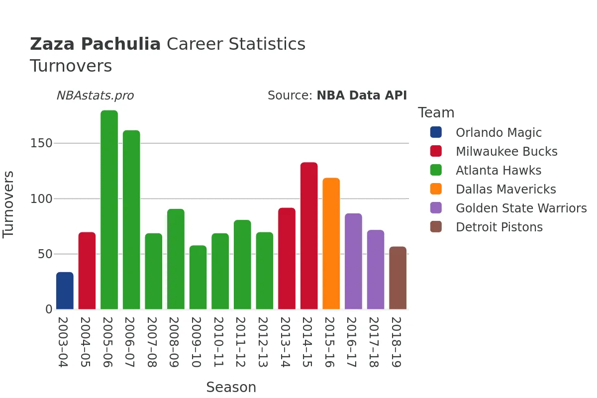 Zaza Pachulia Turnovers Career Chart