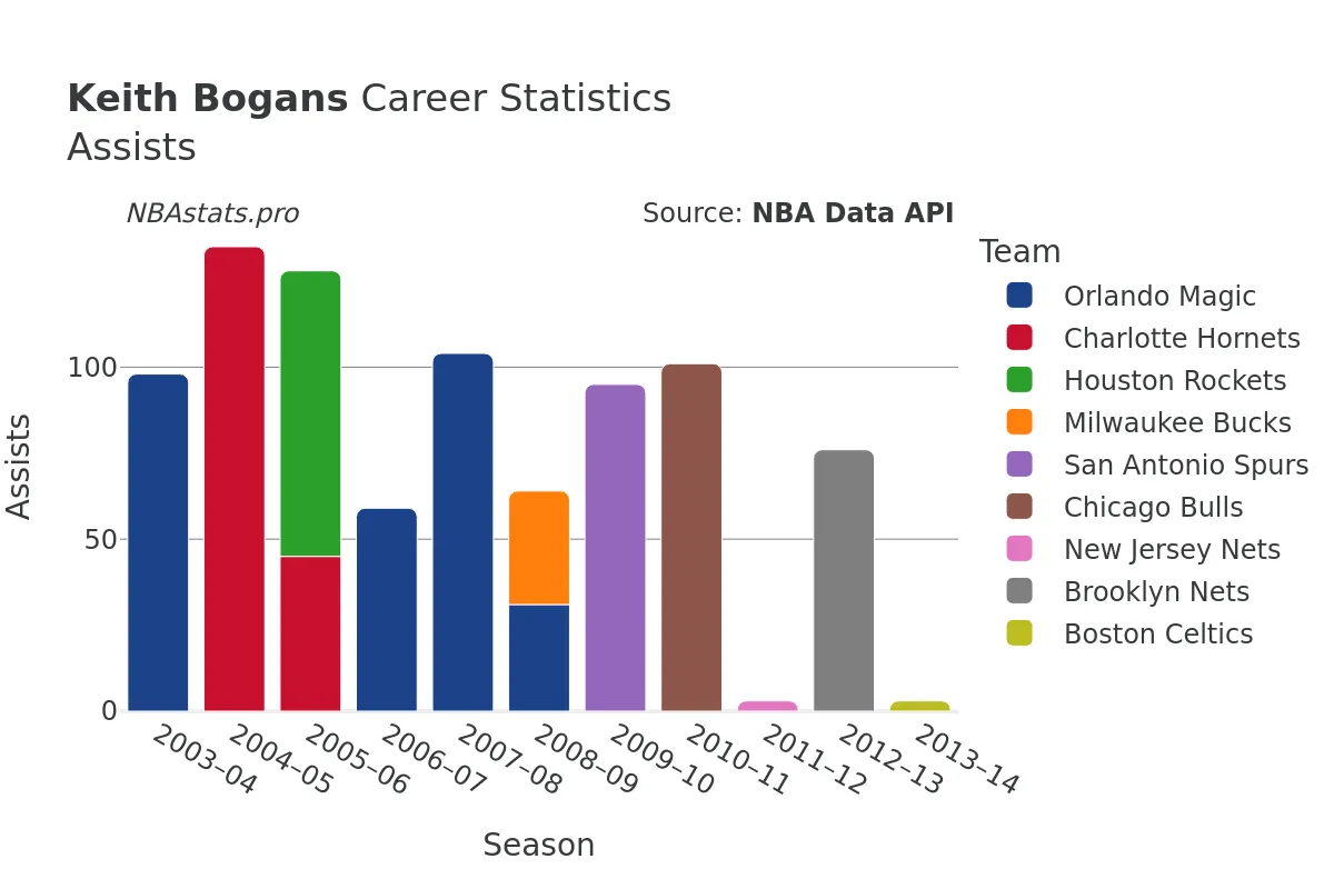 Keith Bogans Assists Career Chart