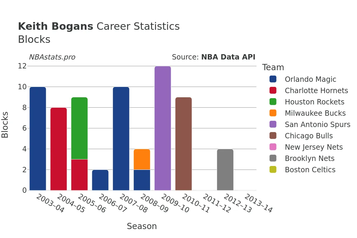 Keith Bogans Blocks Career Chart