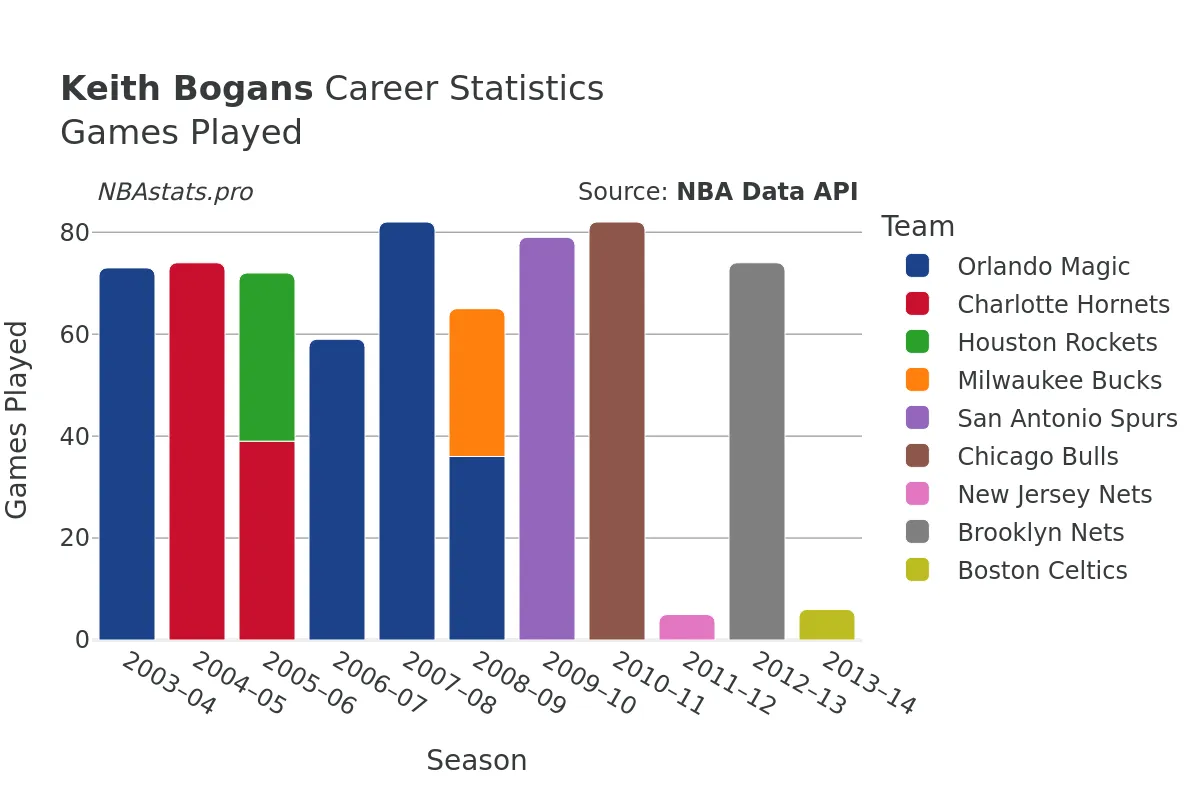 Keith Bogans Games–Played Career Chart