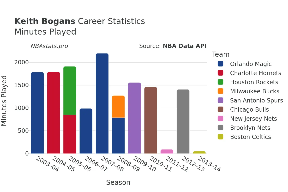 Keith Bogans Minutes–Played Career Chart