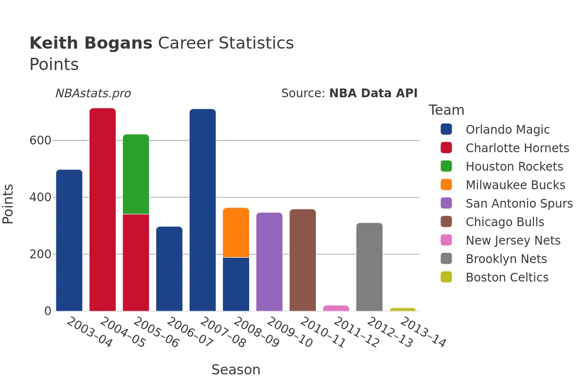 Keith Bogans Points Career Chart