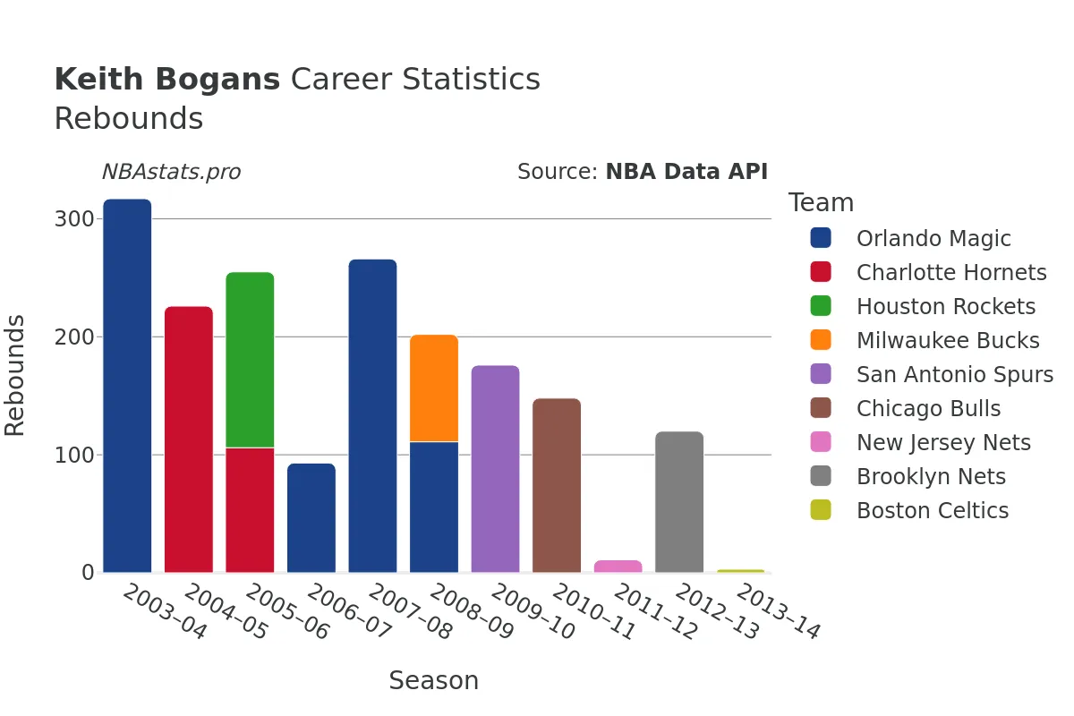 Keith Bogans Rebounds Career Chart