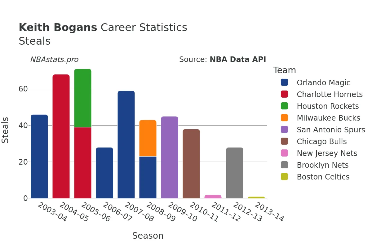 Keith Bogans Steals Career Chart