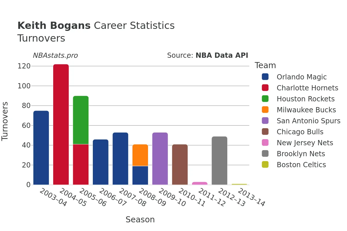 Keith Bogans Turnovers Career Chart