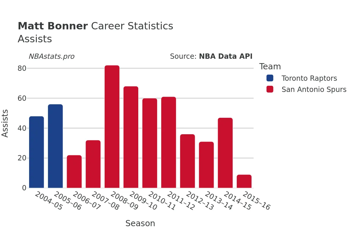 Matt Bonner Assists Career Chart