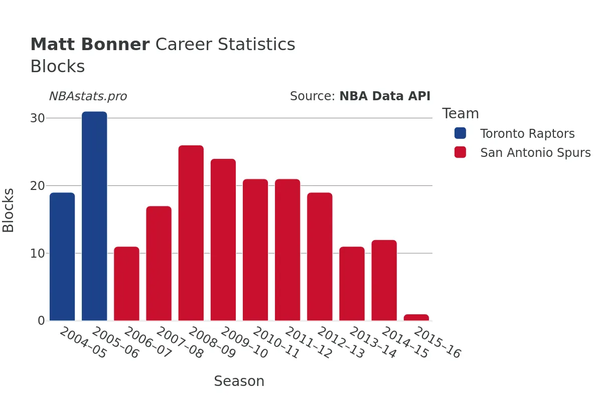 Matt Bonner Blocks Career Chart