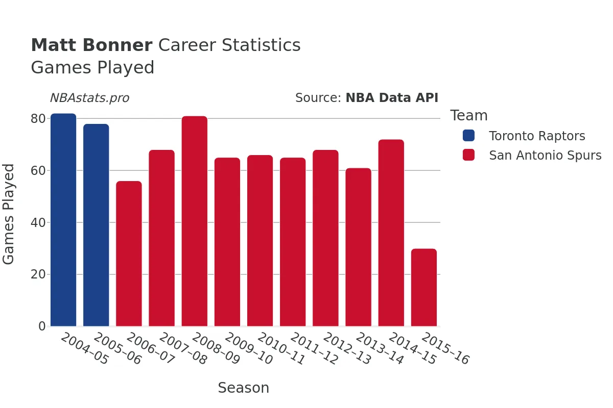 Matt Bonner Games–Played Career Chart