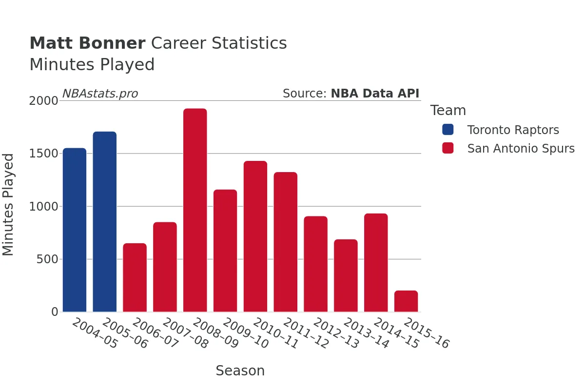 Matt Bonner Minutes–Played Career Chart