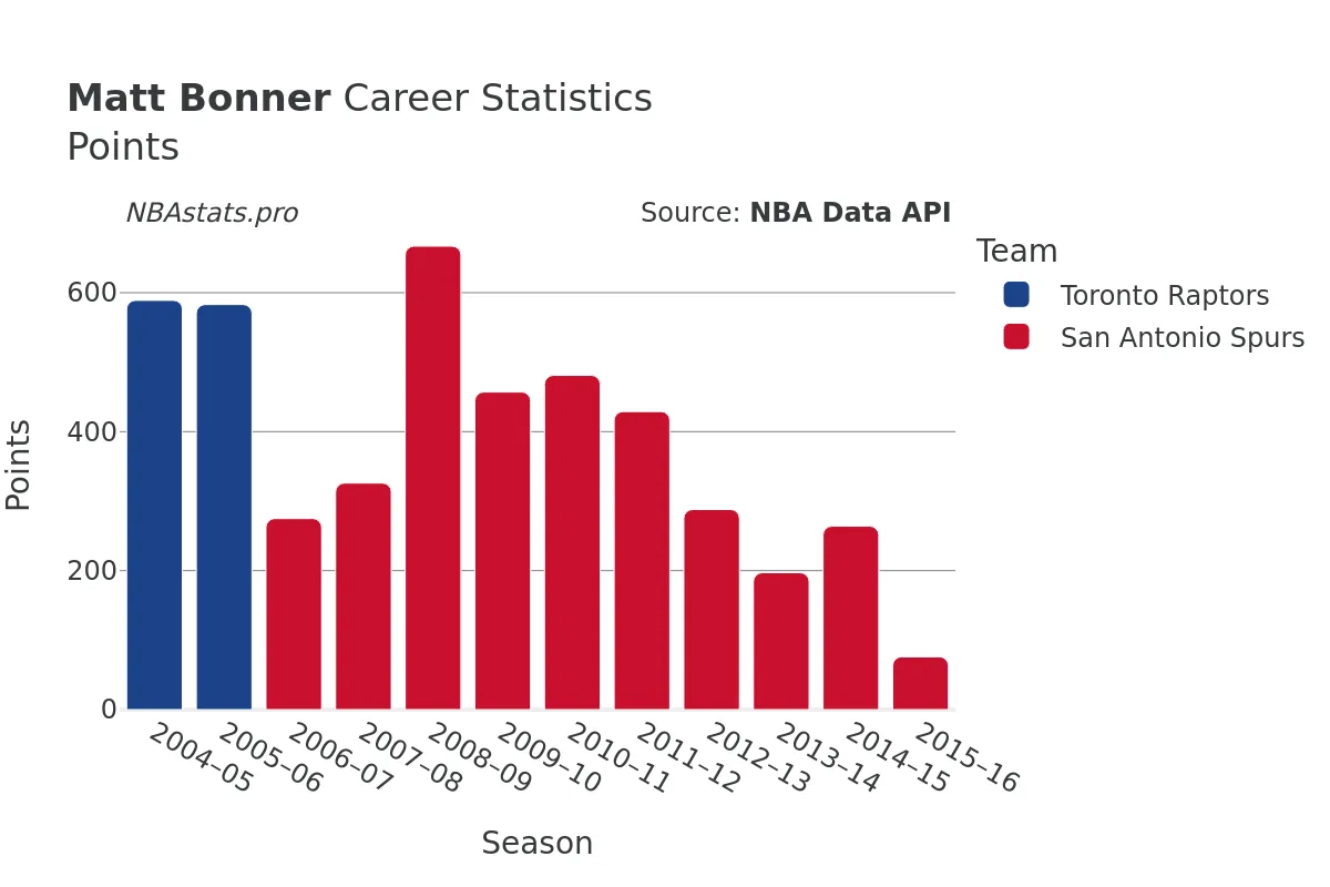 Matt Bonner Points Career Chart