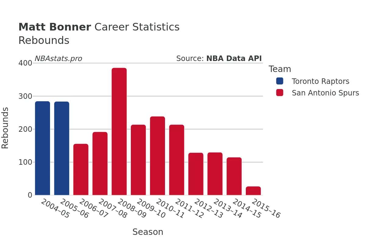 Matt Bonner Rebounds Career Chart