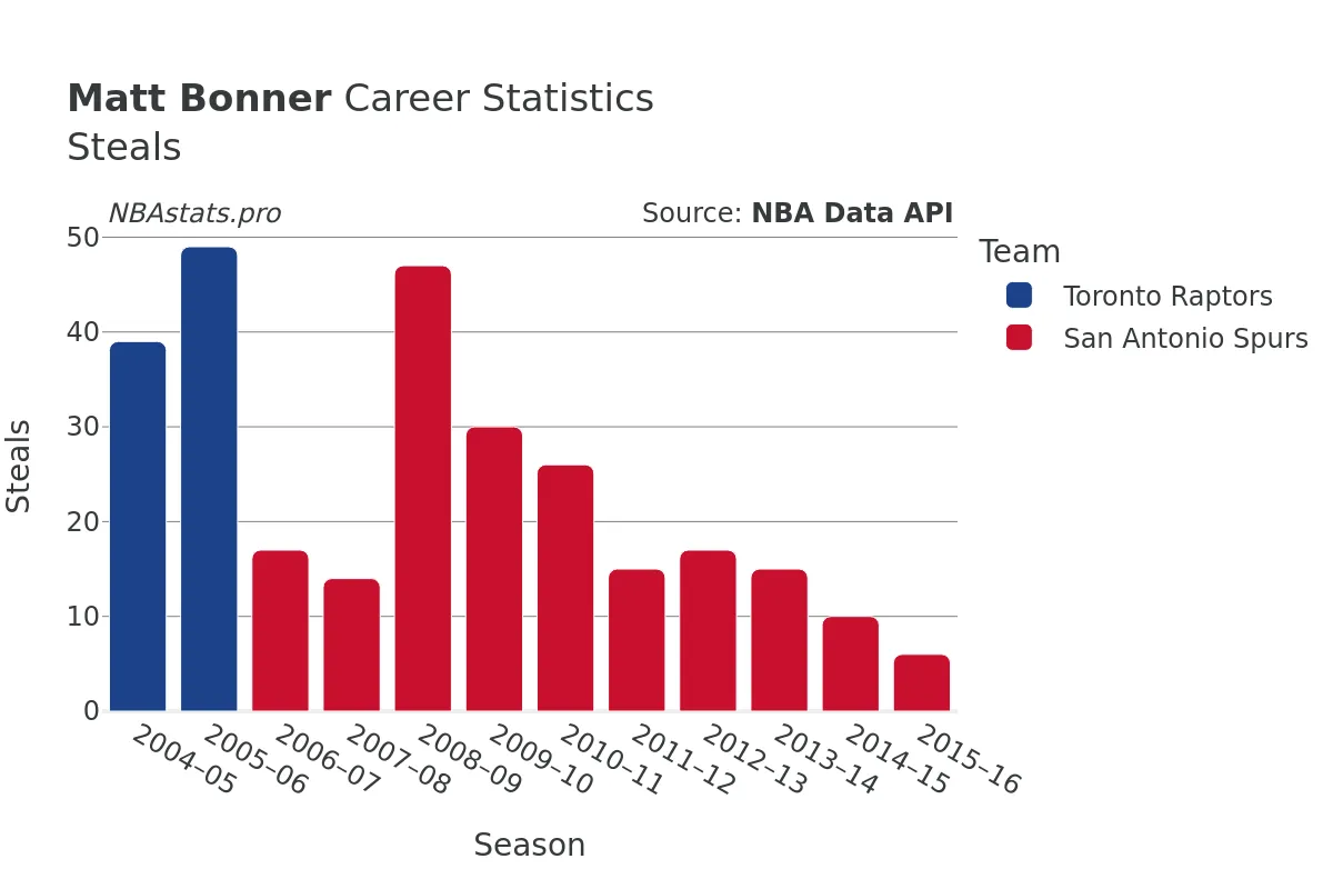 Matt Bonner Steals Career Chart